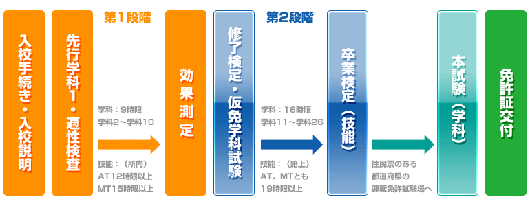 免許取得までの流れ